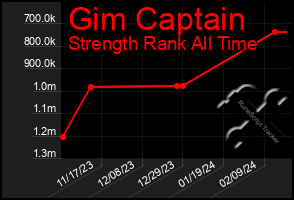 Total Graph of Gim Captain