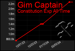 Total Graph of Gim Captain