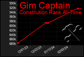 Total Graph of Gim Captain