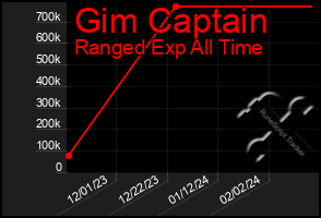 Total Graph of Gim Captain