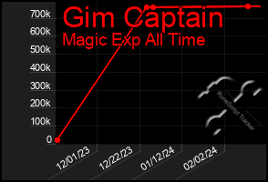 Total Graph of Gim Captain