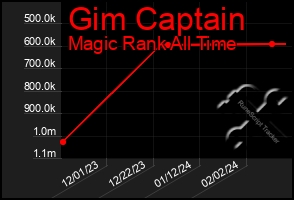 Total Graph of Gim Captain