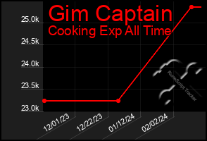 Total Graph of Gim Captain