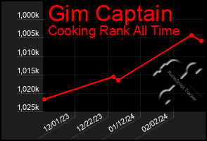 Total Graph of Gim Captain