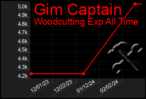 Total Graph of Gim Captain