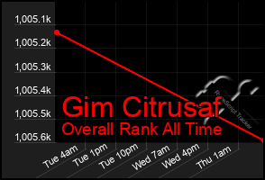 Total Graph of Gim Citrusaf