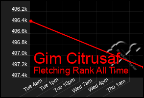 Total Graph of Gim Citrusaf