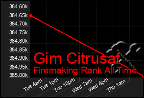 Total Graph of Gim Citrusaf