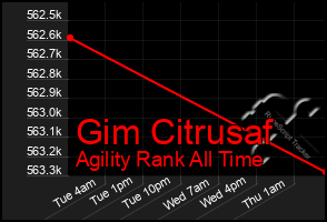 Total Graph of Gim Citrusaf