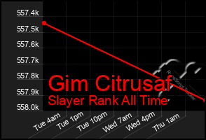 Total Graph of Gim Citrusaf