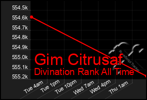 Total Graph of Gim Citrusaf