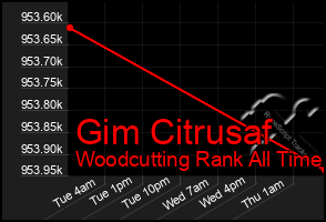 Total Graph of Gim Citrusaf