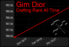 Total Graph of Gim Dior