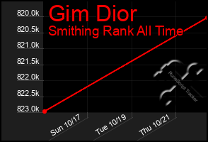 Total Graph of Gim Dior