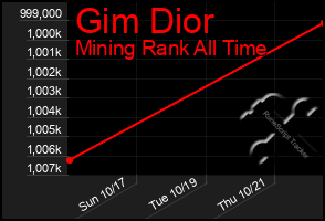Total Graph of Gim Dior