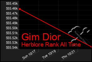 Total Graph of Gim Dior