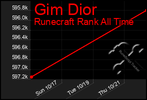 Total Graph of Gim Dior