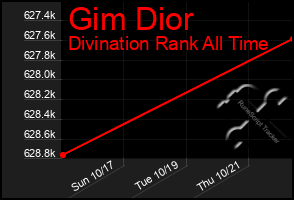 Total Graph of Gim Dior