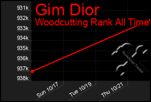 Total Graph of Gim Dior