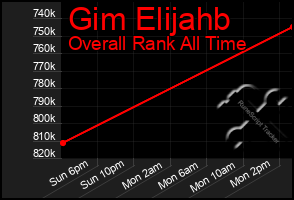 Total Graph of Gim Elijahb