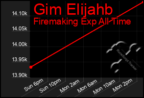 Total Graph of Gim Elijahb