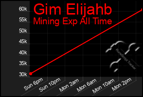 Total Graph of Gim Elijahb