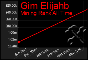 Total Graph of Gim Elijahb