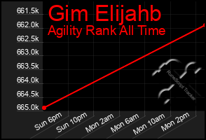 Total Graph of Gim Elijahb