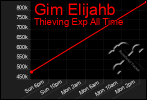 Total Graph of Gim Elijahb