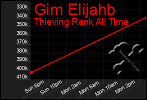 Total Graph of Gim Elijahb