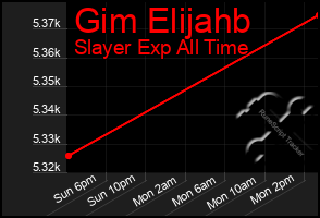 Total Graph of Gim Elijahb