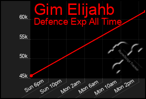 Total Graph of Gim Elijahb