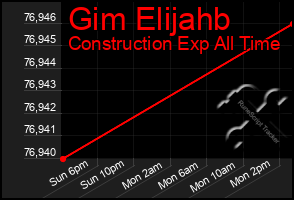 Total Graph of Gim Elijahb