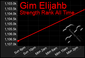 Total Graph of Gim Elijahb