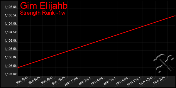 Last 7 Days Graph of Gim Elijahb