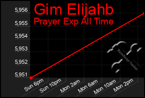 Total Graph of Gim Elijahb