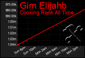 Total Graph of Gim Elijahb