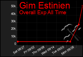 Total Graph of Gim Estinien