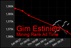 Total Graph of Gim Estinien