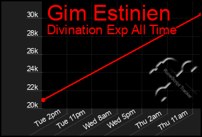 Total Graph of Gim Estinien