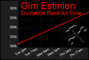 Total Graph of Gim Estinien