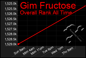 Total Graph of Gim Fructose