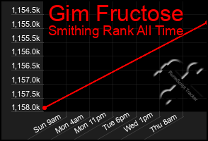 Total Graph of Gim Fructose