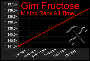 Total Graph of Gim Fructose