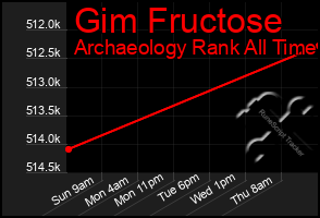 Total Graph of Gim Fructose