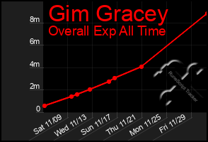 Total Graph of Gim Gracey