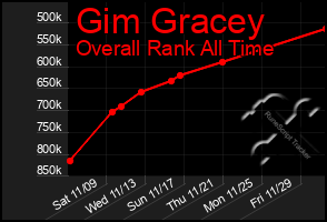 Total Graph of Gim Gracey