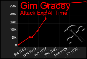 Total Graph of Gim Gracey