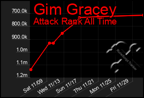 Total Graph of Gim Gracey