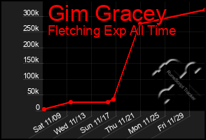 Total Graph of Gim Gracey